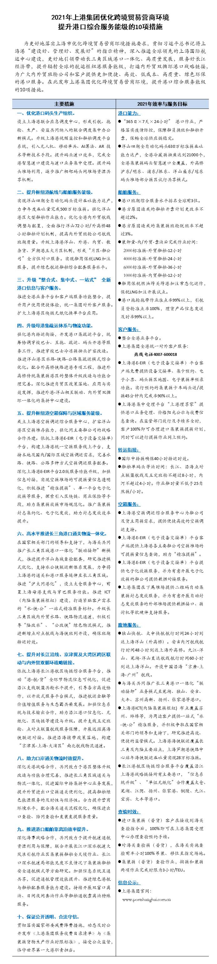 2021年上港集团优化营商环境10条措施PPT版111.jpg